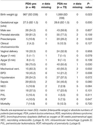 Plasma Amino Acid Concentrations at Birth and Patent Ductus Arteriosus in Very and Extremely Preterm Infants